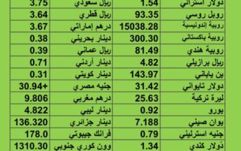 سعر الدولار مقابل العملات الأخرى اسعار العملات يوم الجمعة 25/8/2023 م 2023/8/25 م 9 صفر 1445 هجري
