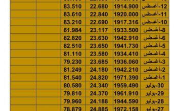 سعر الذهب سعر الفضة سعر النفط يوم الأحد تاريخ 13/8/2023 المُوافِق 26 مُحرم 1445 هـجري