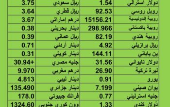 سعر الدولار مقابل العملات الأخرى اسعار العملات يوم الثلاثاء 22/8/2023 م 6 صفر 1445 هجري