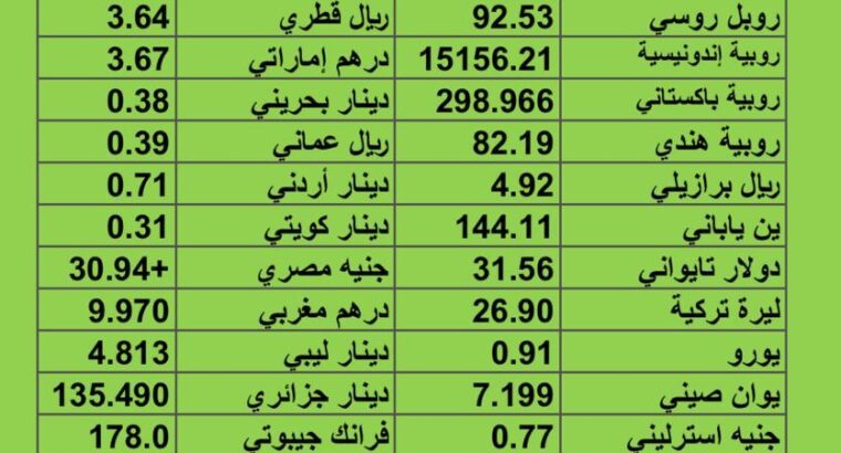 سعر الدولار مقابل العملات الأخرى اسعار العملات يوم الثلاثاء 22/8/2023 م 6 صفر 1445 هجري