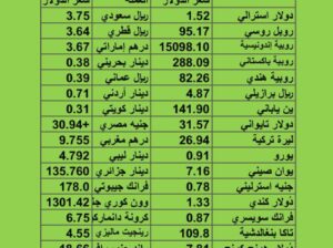 سعر الدولار مقابل العملات الأخرى اسعار العملات يوم 8/8/2023 م 21 مُحرَّم 1445 هجرية