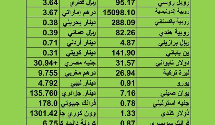 سعر الدولار مقابل العملات الأخرى اسعار العملات يوم 8/8/2023 م 21 مُحرَّم 1445 هجرية