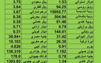 سعر الدولار مقابل العملات الأخرى اسعار العملات يوم الأربعاء 30/8/2023 م 2023/8/30 م 14 صفر 1445 هجري
