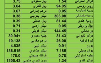 سعر الدولار مقابل العملات الأخرى اسعار العملات يوم الثلاثاء 29/8/2023 م 2023/8/29 م 13 صفر 1445 هجري