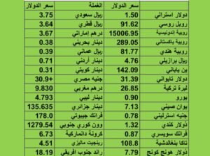 سعر الدولار مقابل العملات الأخرى اسعار العملات يوم الأربعاء 2/8/2023م 15 مُحرَّم 1445 هجرية