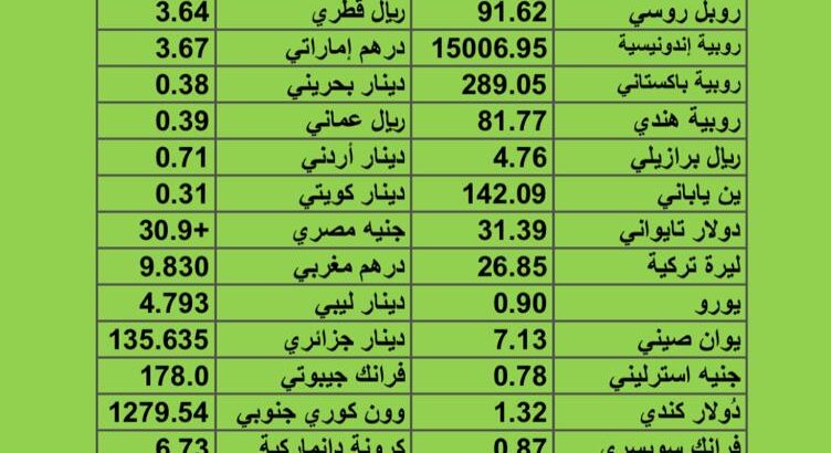 سعر الدولار مقابل العملات الأخرى اسعار العملات يوم الأربعاء 2/8/2023م 15 مُحرَّم 1445 هجرية