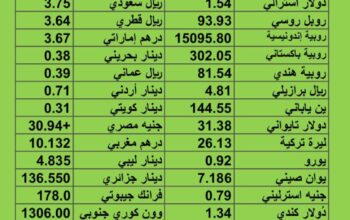 سعر الدولار مقابل العملات الأخرى اسعار العملات يوم الإثنين 28/8/2023 م 2023/8/28 م 11 صفر 1445 هجري