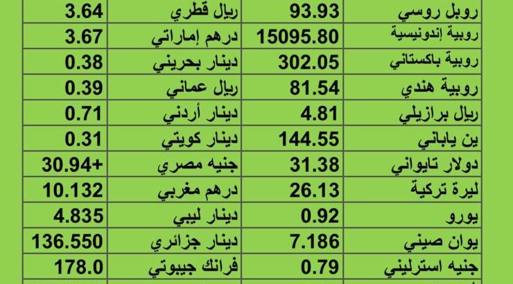 سعر الدولار مقابل العملات الأخرى اسعار العملات يوم الإثنين 28/8/2023 م 2023/8/28 م 11 صفر 1445 هجري