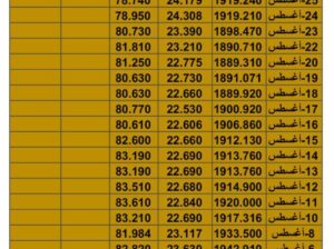 سعر الذهب سعر الفضة سعر النفط يوم الأحد تاريخ 27/8/2023 م 2023/8/27 المُوافِق 11 صفر 1445 هـجري