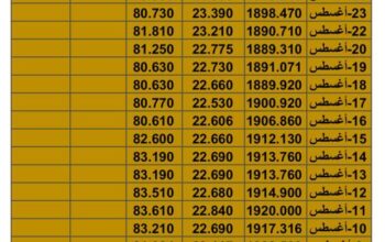 سعر الذهب سعر الفضة سعر النفط يوم الأحد تاريخ 27/8/2023 م 2023/8/27 المُوافِق 11 صفر 1445 هـجري