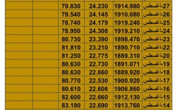 سعر الذهب سعر الفضة سعر النفط يوم الجمعة تاريخ 1/9/2023 م 2023/9/1 المُوافِق 16 صفر 1445 هـجري