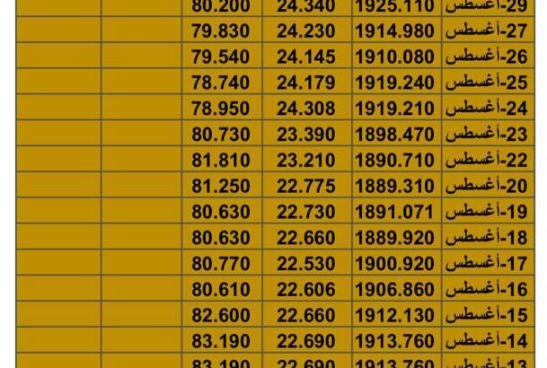 سعر الذهب سعر الفضة سعر النفط يوم الجمعة تاريخ 1/9/2023 م 2023/9/1 المُوافِق 16 صفر 1445 هـجري