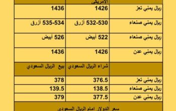 سعر الصرف في اليمن أسعار العملات يوم السبت 23/9/2023 م 2023/9/23 م 8 ربِيع الأول 1445 هجري