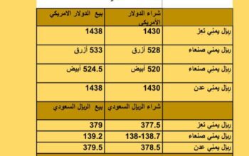 سعر الصرف في اليمن أسعار العملات يوم الأحد 24/9/2023 م 2023/9/24 م 9 ربِيع الأول 1445 هجري