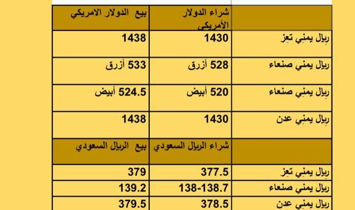 سعر الصرف في اليمن أسعار العملات يوم الأحد 24/9/2023 م 2023/9/24 م 9 ربِيع الأول 1445 هجري