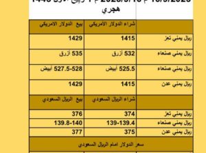 سعر الصرف في اليمن أسعار العملات يوم السبت 16/9/2023 م 2023/9/16 م 1 ربِيع الأول 1445 هجري