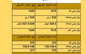 سعر الصرف في اليمن أسعار العملات يوم السبت 16/9/2023 م 2023/9/16 م 1 ربِيع الأول 1445 هجري