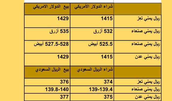 سعر الصرف في اليمن أسعار العملات يوم السبت 16/9/2023 م 2023/9/16 م 1 ربِيع الأول 1445 هجري