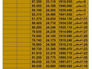 سعر الذهب سعر الفضة سعر النفط يوم الأحد تاريخ 16/9/2023 م 2023/9/16 المُوافِق 1 ربِيع الأول 1445 هـجري