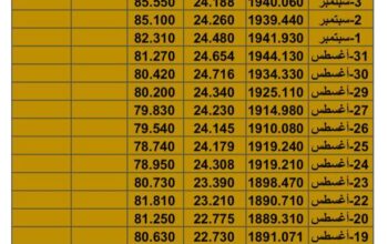 سعر الذهب سعر الفضة سعر النفط يوم الأحد تاريخ 16/9/2023 م 2023/9/16 المُوافِق 1 ربِيع الأول 1445 هـجري