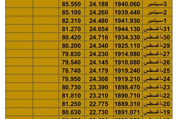 سعر الذهب سعر الفضة سعر النفط يوم الأحد تاريخ 16/9/2023 م 2023/9/16 المُوافِق 1 ربِيع الأول 1445 هـجري