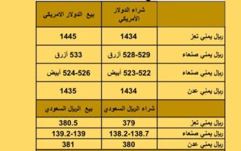 سعر الصرف في اليمن يوم الخميس بتاريخ 2023/9/28 سعر الصرف في اليمن 28/9/2023 م 13 ربيع الأول 1445 هجري أسعار العملات بتاريخ 2023/9/28