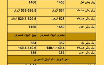سعر الصرف في اليمن أسعار العملات يوم الإثنين 4/9/2023 م 2023/9/4 م 19 صفر 1445 هجري
