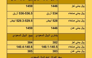 سعر الصرف في اليمن أسعار العملات يوم الأحد 3/9/2023 م 2023/9/3 م 18 صفر 1445 هجري