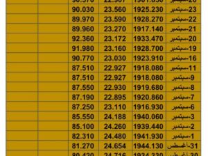 سعر الذهب سعر الفضة سعر النفط يوم السبت تاريخ 30/9/2023 م 2023/9/30 المُوافِق 15 ربِيع الأول 1445 هـجري