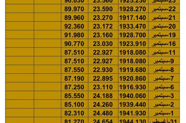 سعر الذهب سعر الفضة سعر النفط يوم السبت تاريخ 30/9/2023 م 2023/9/30 المُوافِق 15 ربِيع الأول 1445 هـجري