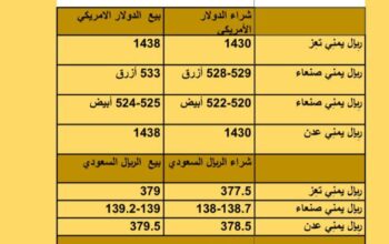 سعر الصرف في اليمن أسعار العملات يوم الإثنين 25/9/2023 م 2023/9/25 م 10 ربِيع الأول 1445 هجري
