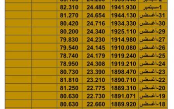 سعر الذهب سعر الفضة سعر النفط يوم الأربعاء تاريخ 6/9/2023 م 2023/9/6 المُوافِق 22 صفر 1445 هـجري