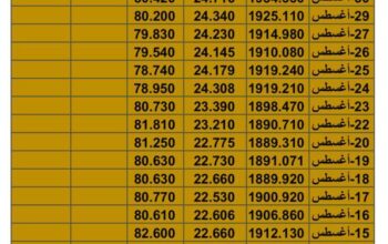 سعر الذهب سعر الفضة سعر النفط يوم الأحد تاريخ 3/9/2023 م 2023/9/3 المُوافِق 18 صفر 1445 هـجري