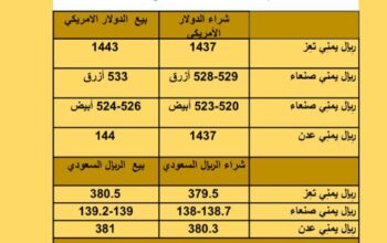 سعر الصرف في اليمن في 2023/9/27 سعر الصرف في اليمن 27/9/2023 م 12ربِيع الأول 1445 هجري أسعار العملات في 2023/9/27