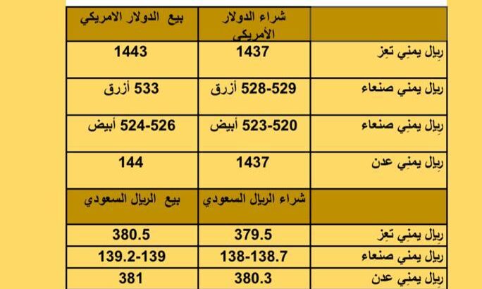 سعر الصرف في اليمن في 2023/9/27 سعر الصرف في اليمن 27/9/2023 م 12ربِيع الأول 1445 هجري أسعار العملات في 2023/9/27