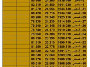 سعر الذهب سعر الفضة سعر النفط يوم الجمعة تاريخ 8/9/2023 م 2023/9/8 المُوافِق 23 صفر 1445 هـجري awabb.com