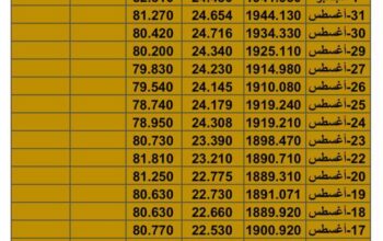 سعر الذهب سعر الفضة سعر النفط يوم الجمعة تاريخ 8/9/2023 م 2023/9/8 المُوافِق 23 صفر 1445 هـجري awabb.com