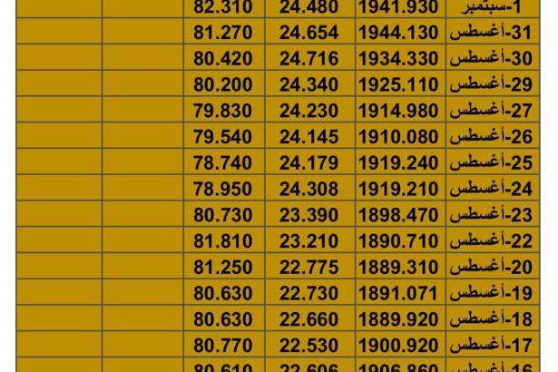 سعر الذهب سعر الفضة سعر النفط يوم الجمعة تاريخ 8/9/2023 م 2023/9/8 المُوافِق 23 صفر 1445 هـجري awabb.com