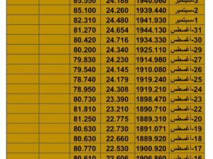 سعر الذهب اليوم سعر الفضة سعر النفط يوم الأحد تاريخ 9/9/2023 م 2023/9/9 المُوافِق 25 صفر 1445 هـجري awabb.com