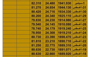 سعر الذهب اليوم سعر الفضة سعر النفط يوم الأحد تاريخ 9/9/2023 م 2023/9/9 المُوافِق 25 صفر 1445 هـجري awabb.com