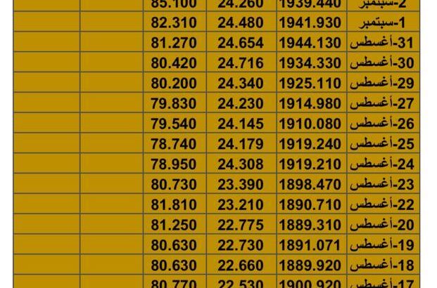 سعر الذهب اليوم سعر الفضة سعر النفط يوم الأحد تاريخ 9/9/2023 م 2023/9/9 المُوافِق 25 صفر 1445 هـجري awabb.com