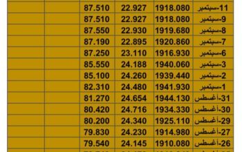 سعر الذهب سعر الفضة سعر النفط يوم الجمعة تاريخ 22/9/2023 م 2023/9/22 المُوافِق 7 ربِيع الأول 1445 هـجري