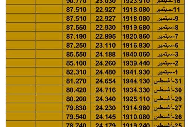 سعر الذهب سعر الفضة سعر النفط يوم الجمعة تاريخ 22/9/2023 م 2023/9/22 المُوافِق 7 ربِيع الأول 1445 هـجري