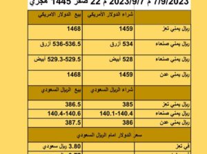 سعر الصرف في اليمن أسعار العملات يوم الخميس 7/9/2023 م 2023/9/7 م 22 صفر 1445 هجري