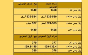 سعر الصرف في اليمن أسعار العملات يوم الأربعاء 20/9/2023 م 2023/9/20 م 5 ربِيع الأول 1445 هجري