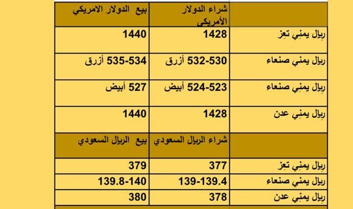 سعر الصرف في اليمن أسعار العملات يوم الأربعاء 20/9/2023 م 2023/9/20 م 5 ربِيع الأول 1445 هجري