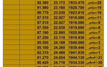 سعر الذهب سعر الفضة سعر النفط يوم الخميس تاريخ 28/9/2023 م 2023/9/28 المُوافِق 13 ربِيع الأول 1445 هـجري
