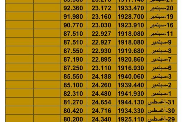سعر الذهب سعر الفضة سعر النفط يوم الخميس تاريخ 28/9/2023 م 2023/9/28 المُوافِق 13 ربِيع الأول 1445 هـجري