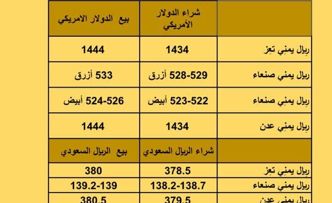 سعر الصرف في اليمن يوم السبت بتاريخ 2023/9/30 سعر الصرف في اليمن 30/9/2023 م 15 ربيع الأول 1445 هجري أسعار العملات بتاريخ 2023/9/30