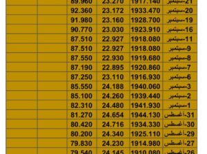 سعر الذهب سعر الفضة سعر النفط يوم الثلاثاء تاريخ 26/9/2023 م 2023/9/26 المُوافِق 11 ربِيع الأول 1445 هـجري